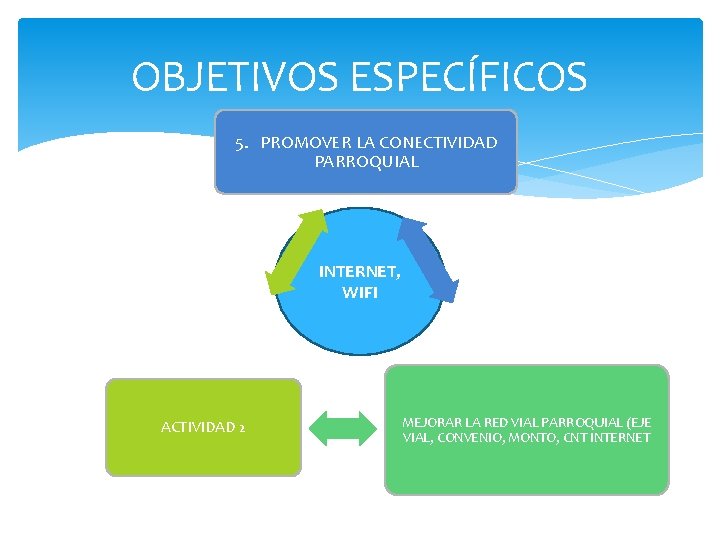 OBJETIVOS ESPECÍFICOS 5. PROMOVER LA CONECTIVIDAD PARROQUIAL INTERNET, WIFI ACTIVIDAD 2 MEJORAR LA RED