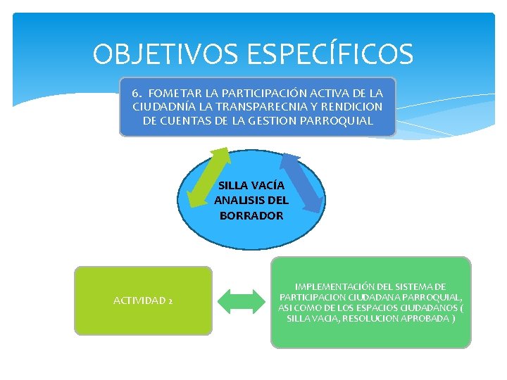 OBJETIVOS ESPECÍFICOS 6. FOMETAR LA PARTICIPACIÓN ACTIVA DE LA CIUDADNÍA LA TRANSPARECNIA Y RENDICION