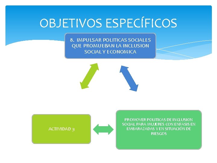 OBJETIVOS ESPECÍFICOS 8. IMPULSAR POLITICAS SOCIALES QUE PROMUEBAN LA INCLUSION SOCIAL Y ECONOMICA ACTIVIDAD