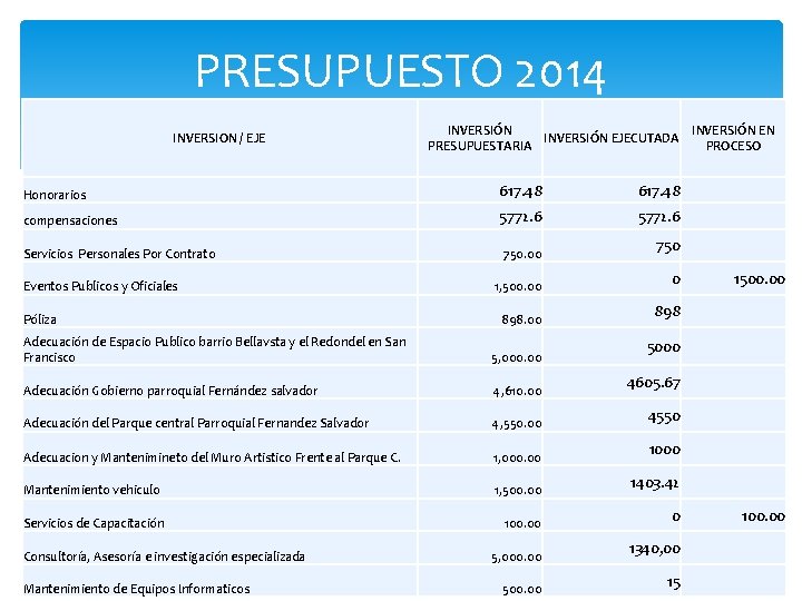 PRESUPUESTO 2014 INVERSION / EJE INVERSIÓN EN INVERSIÓN EJECUTADA PRESUPUESTARIA PROCESO Honorarios 617. 48