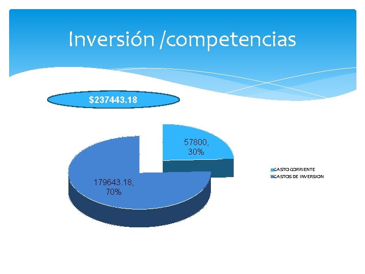 Inversión /competencias $237443. 18 57800, 30% 179643. 18, 70% GASTO CORRIENTE GASTOS DE INVERSION
