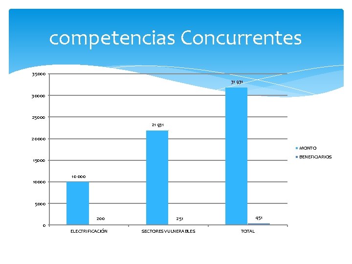 competencias Concurrentes 35000 31 931 30000 25000 21 931 20000 MONTO BENEFICIARIOS 15000 10