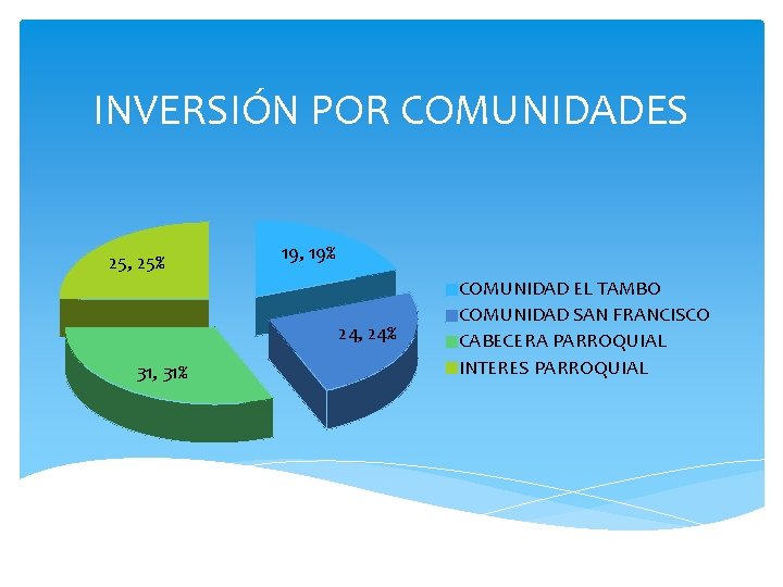 INVERSIÓN POR COMUNIDADES 25, 25% 19, 19% 24, 24% 31, 31% COMUNIDAD EL TAMBO