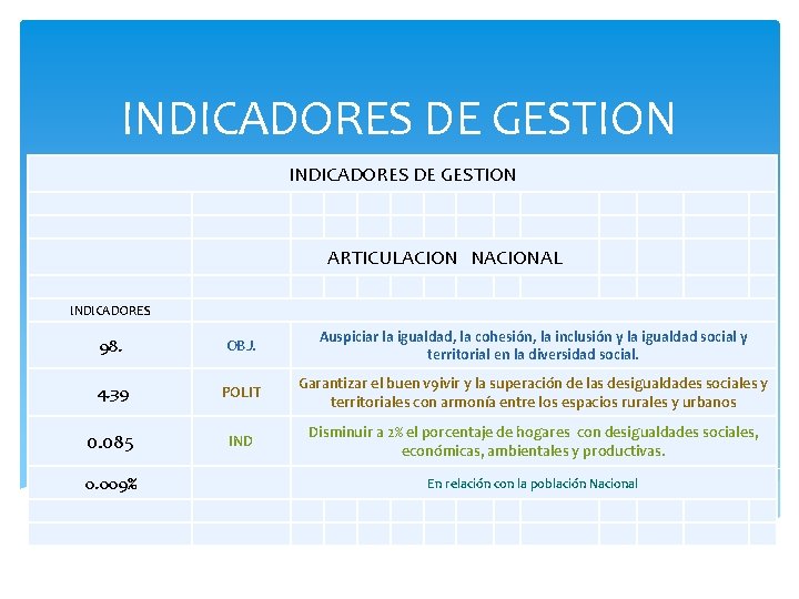 INDICADORES DE GESTION ARTICULACION NACIONAL INDICADORES 98. OBJ. Auspiciar la igualdad, la cohesión, la