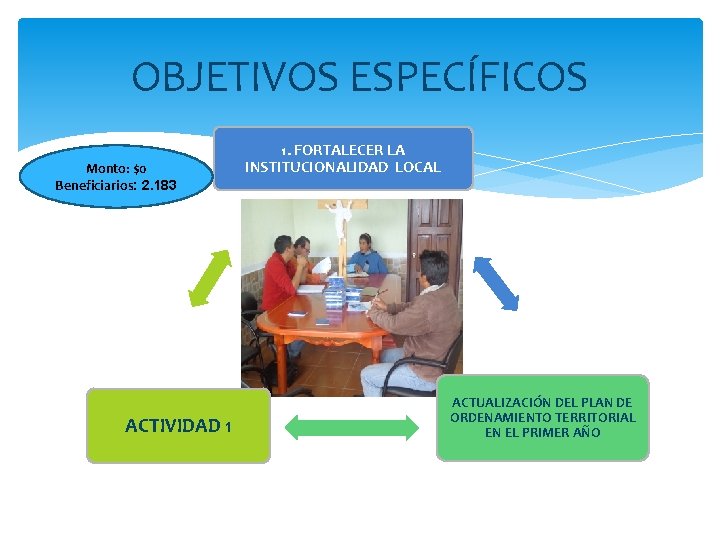 OBJETIVOS ESPECÍFICOS Monto: $0 Beneficiarios: 2. 183 ACTIVIDAD 1 1. FORTALECER LA INSTITUCIONALIDAD LOCAL