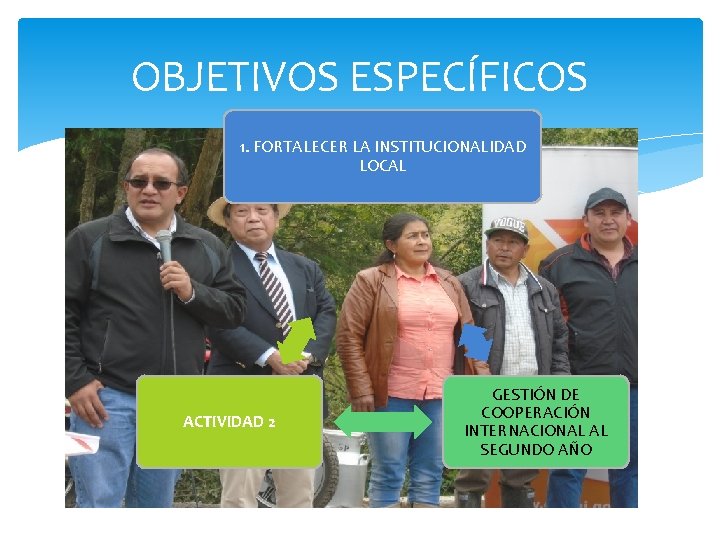 OBJETIVOS ESPECÍFICOS 1. FORTALECER LA INSTITUCIONALIDAD LOCAL ACTIVIDAD 2 GESTIÓN DE COOPERACIÓN INTERNACIONAL AL