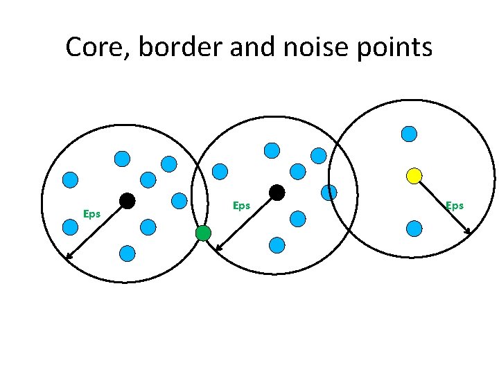 Core, border and noise points Eps Eps 