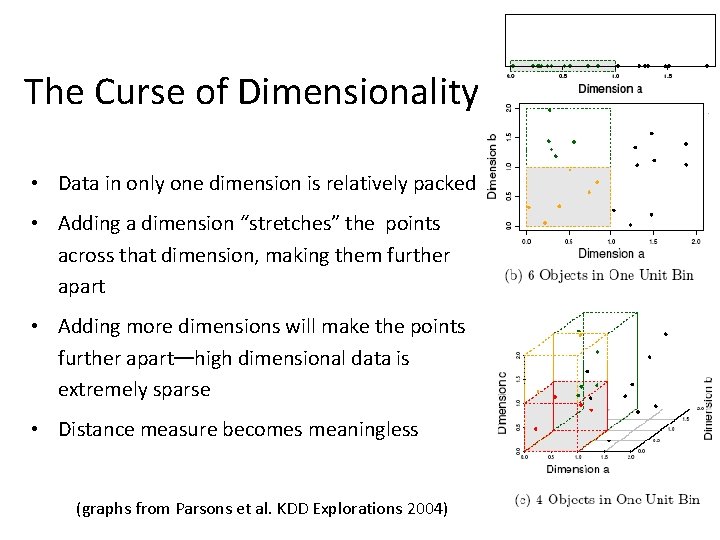 The Curse of Dimensionality • Data in only one dimension is relatively packed •