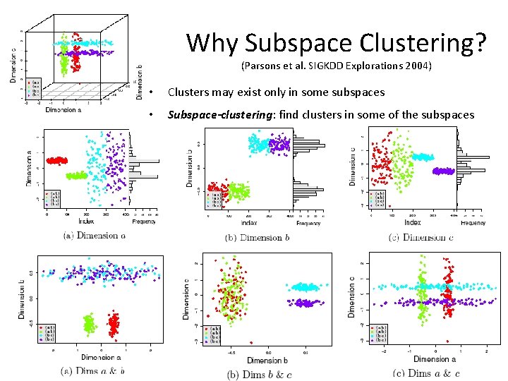 Why Subspace Clustering? (Parsons et al. SIGKDD Explorations 2004) • Clusters may exist only