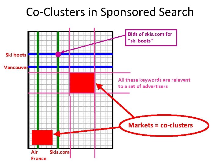 Co-Clusters in Sponsored Search Bids of skis. com for “ski boots” Ski boots Vancouver