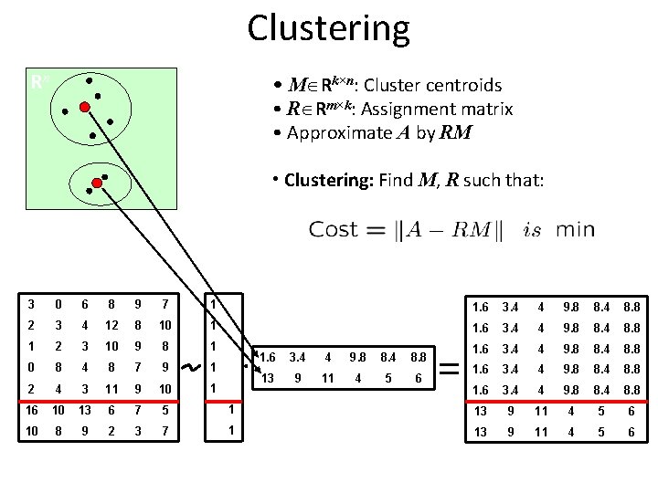 Clustering Rn • M Rk×n: Cluster centroids • R Rm×k: Assignment matrix • Approximate