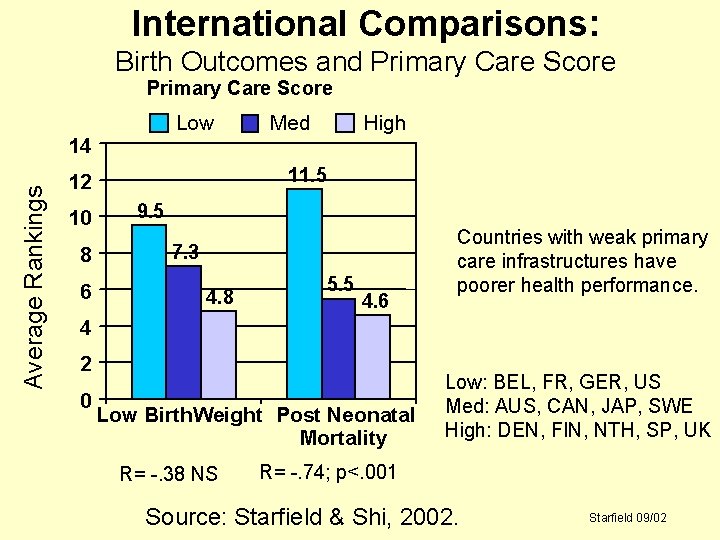 International Comparisons: Birth Outcomes and Primary Care Score Low Average Rankings 14 8 6