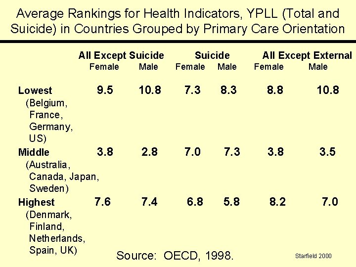 Average Rankings for Health Indicators, YPLL (Total and Suicide) in Countries Grouped by Primary