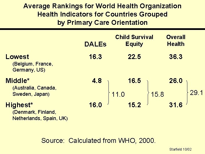 Average Rankings for World Health Organization Health Indicators for Countries Grouped by Primary Care