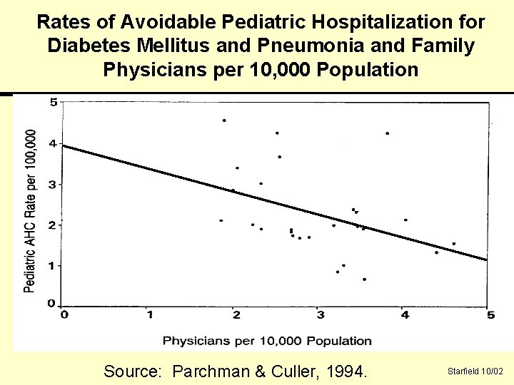 Rates of Avoidable Pediatric Hospitalization for Diabetes Mellitus and Pneumonia and Family Physicians per