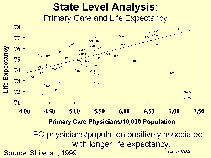 State Level Analysis: Primary Care and Life Expectancy. . ID . MS . ID.