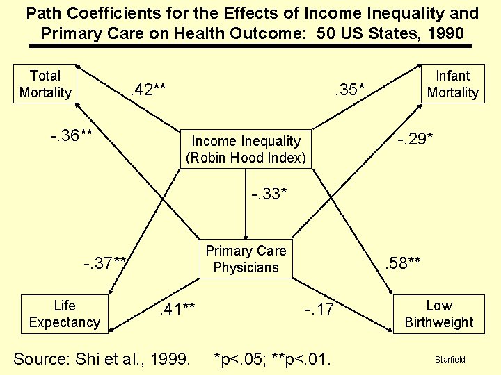 Path Coefficients for the Effects of Income Inequality and Primary Care on Health Outcome:
