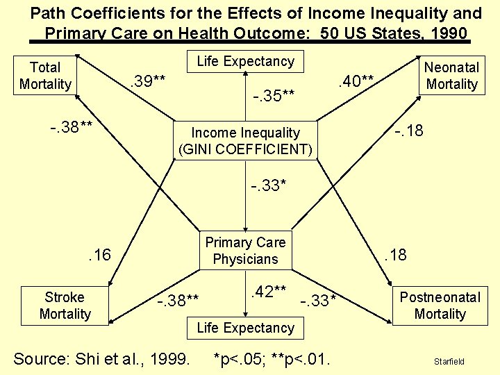 Path Coefficients for the Effects of Income Inequality and Primary Care on Health Outcome: