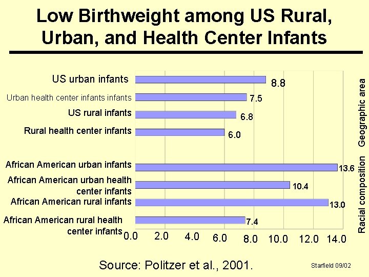 US urban infants 8. 8 Urban health center infants 7. 5 US rural infants