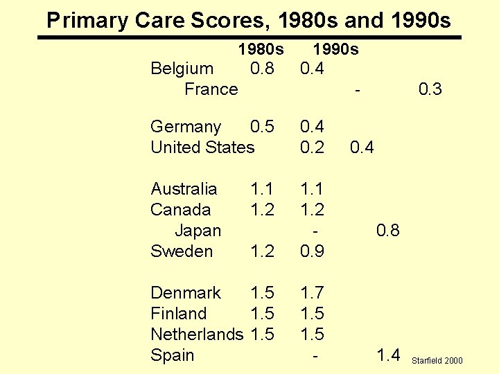 Primary Care Scores, 1980 s and 1990 s 1980 s 1990 s Belgium 0.