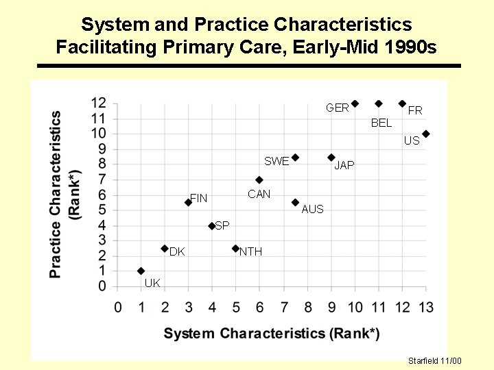 System and Practice Characteristics Facilitating Primary Care, Early-Mid 1990 s GER FR BEL US