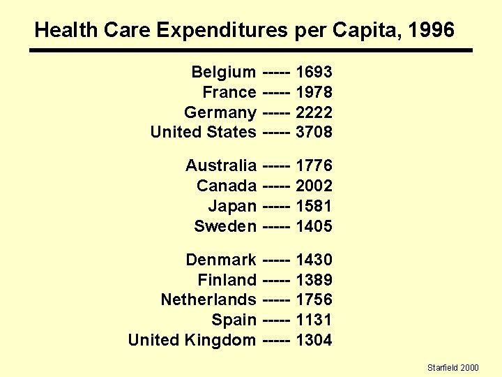 Health Care Expenditures per Capita, 1996 Belgium France Germany United States --------- 1693 1978