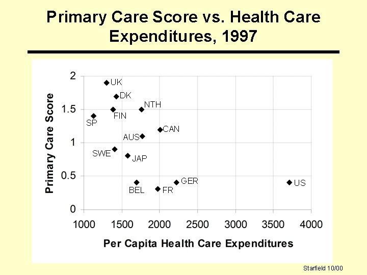 Primary Care Score vs. Health Care Expenditures, 1997 UK DK NTH SP FIN AUS