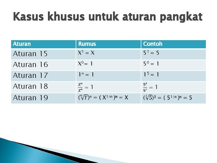 Kasus khusus untuk aturan pangkat Aturan Rumus Contoh Aturan 15 X 1 = X