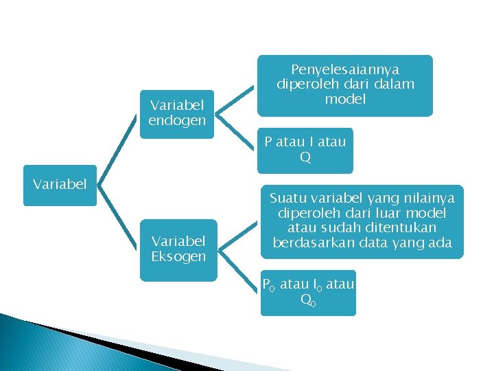 Variabel endogen Penyelesaiannya diperoleh dari dalam model P atau I atau Q Variabel Eksogen