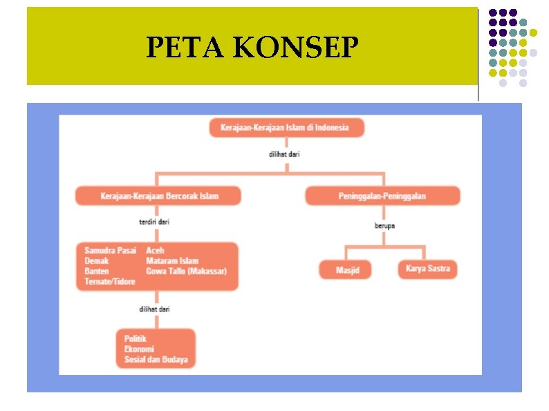 PETA KONSEP 