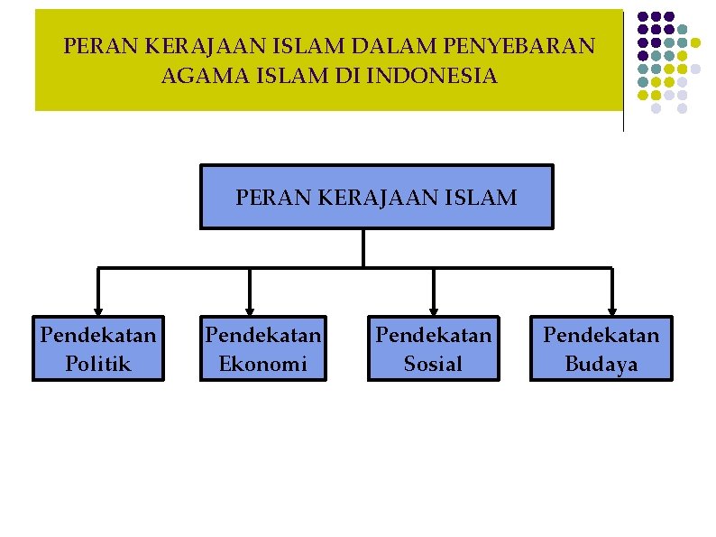 PERAN KERAJAAN ISLAM DALAM PENYEBARAN AGAMA ISLAM DI INDONESIA PERAN KERAJAAN ISLAM Pendekatan Politik