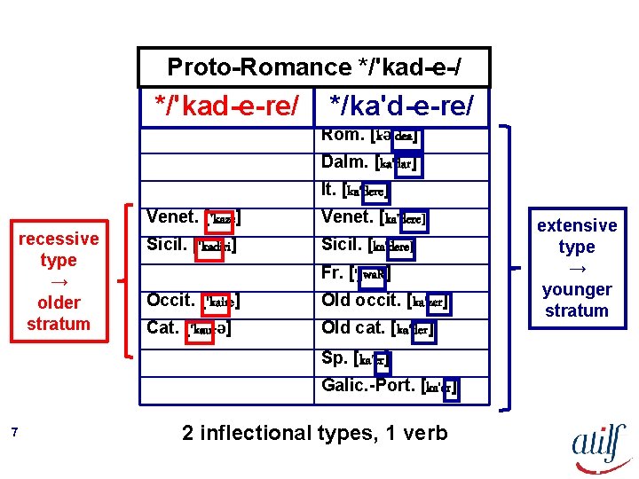 Proto-Romance */'kad-e-/ */'kad-e-re/ */ka'd-e-re/ Rom. [kə'dea] Dalm. [ka'dar] It. [ka'dere] recessive type → older