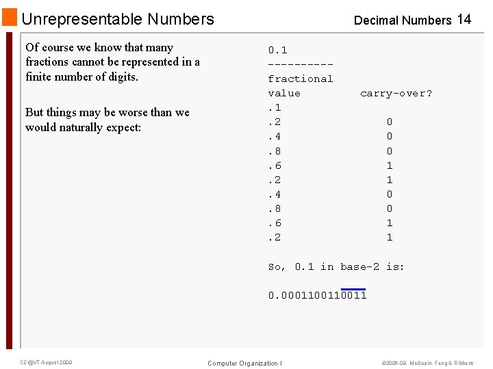 Unrepresentable Numbers Of course we know that many fractions cannot be represented in a