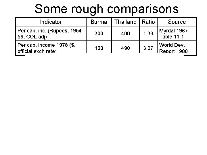 Some rough comparisons Indicator Burma Thailand Ratio Source Per cap. inc. (Rupees, 195456, COL