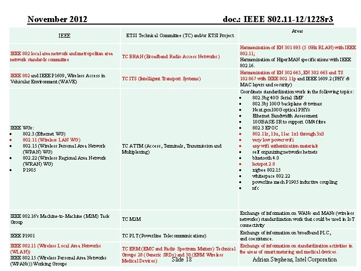 November 2012 IEEE doc. : IEEE 802. 11 -12/1228 r 3 Mapping proposed by