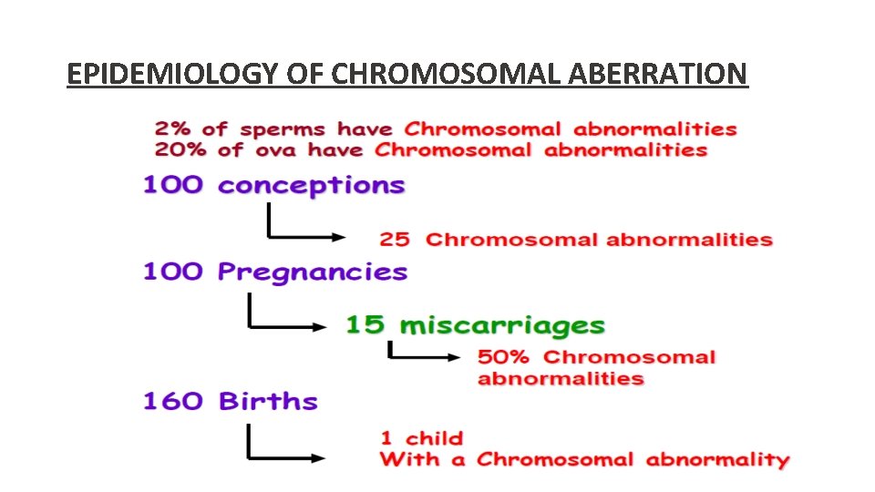 EPIDEMIOLOGY OF CHROMOSOMAL ABERRATION 