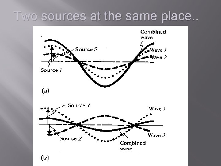 Two sources at the same place. . 
