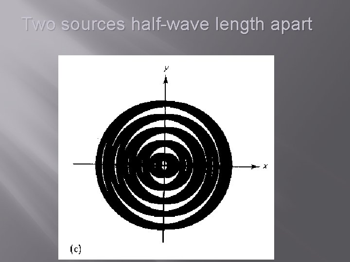 Two sources half-wave length apart 