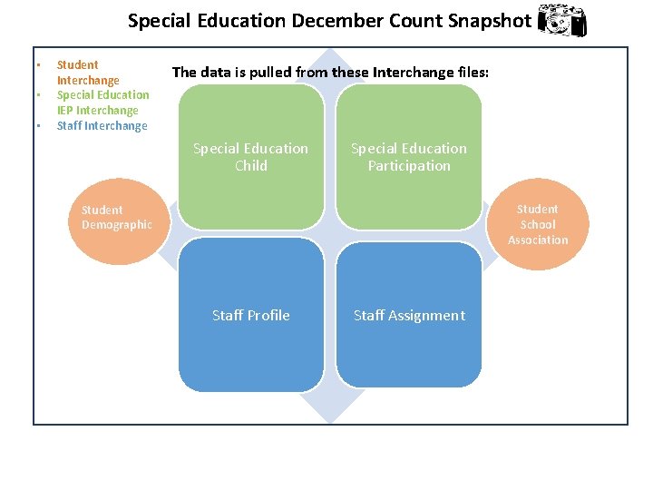 Special Education December Count Snapshot • • • Student Interchange Special Education IEP Interchange