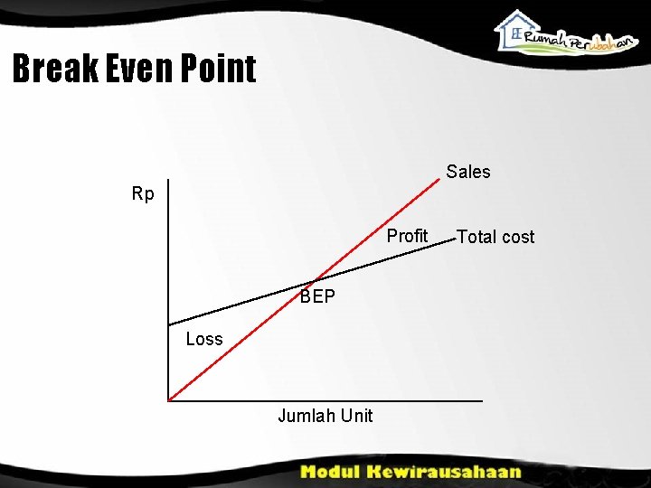 Break Even Point Sales Rp Profit BEP Loss Jumlah Unit Total cost 