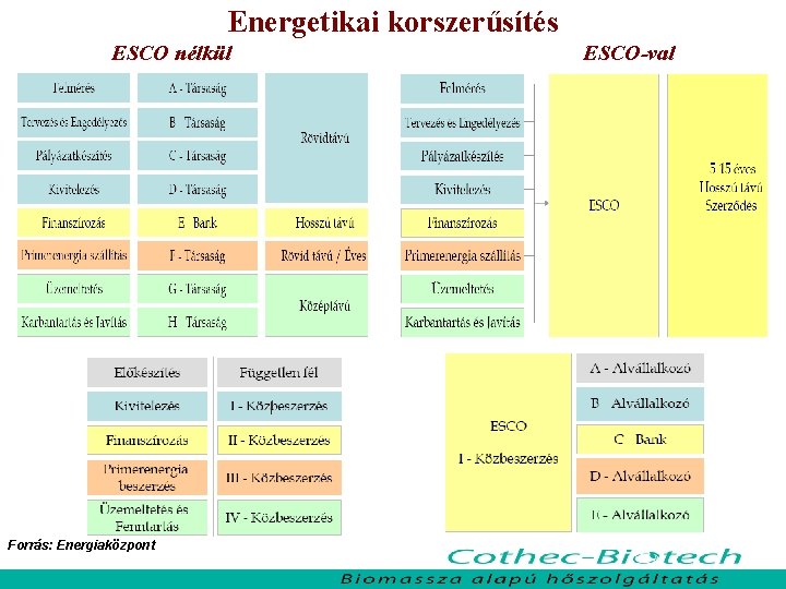 Energetikai korszerűsítés ESCO nélkül Forrás: Energiaközpont ESCO-val 