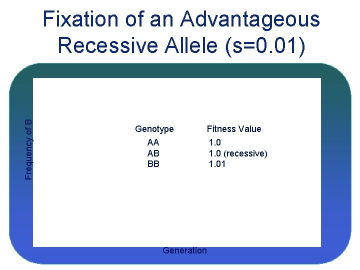 Frequency of B Fixation of an Advantageous Recessive Allele (s=0. 01) Genotype AA AB