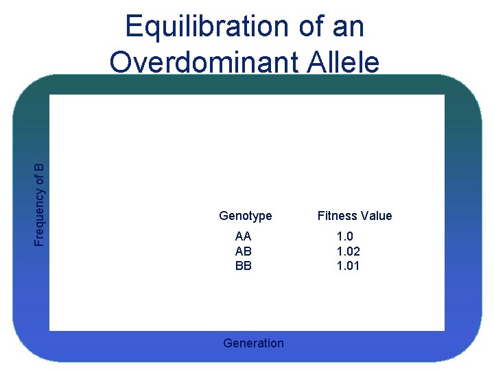 Frequency of B Equilibration of an Overdominant Allele Genotype AA AB BB Generation Fitness