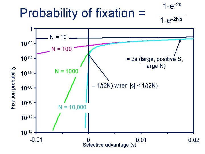 Probability of fixation = 1 -e-2 s 1 -e-2 Ns 1 N = 10