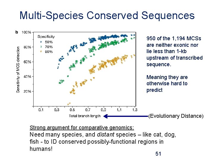 Multi-Species Conserved Sequences 950 of the 1, 194 MCSs are neither exonic nor lie