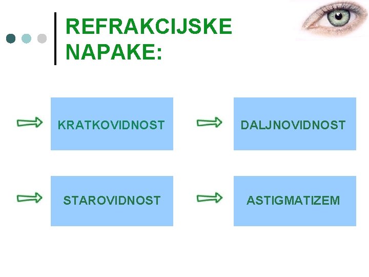REFRAKCIJSKE NAPAKE: KRATKOVIDNOST DALJNOVIDNOST STAROVIDNOST ASTIGMATIZEM 