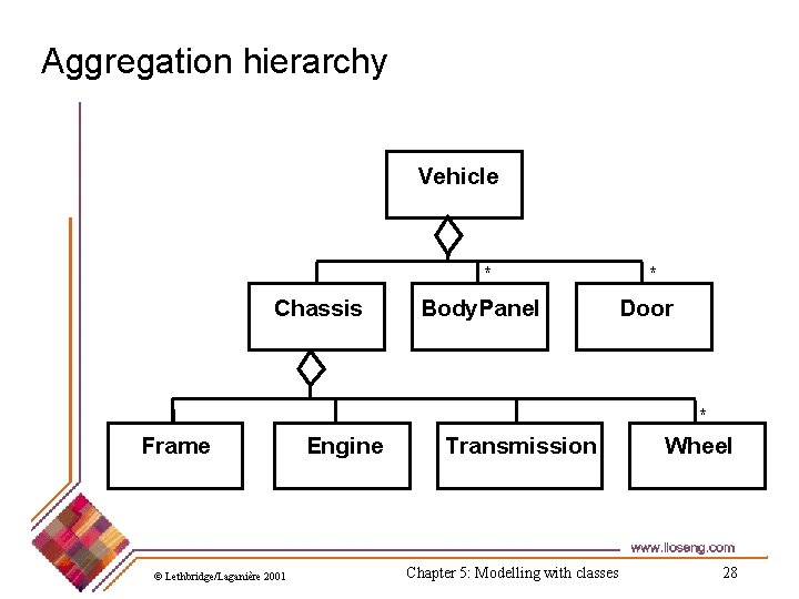 Aggregation hierarchy Vehicle * Chassis Body. Panel * Door * Frame © Lethbridge/Laganière 2001 Aggregation hierarchy Vehicle * Chassis Body. Panel * Door * Frame © Lethbridge/Laganière 2001