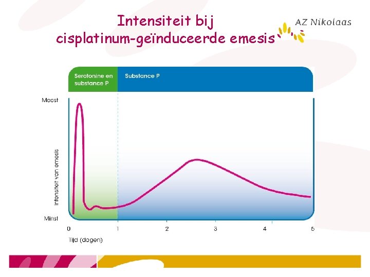 Intensiteit bij cisplatinum-geïnduceerde emesis 