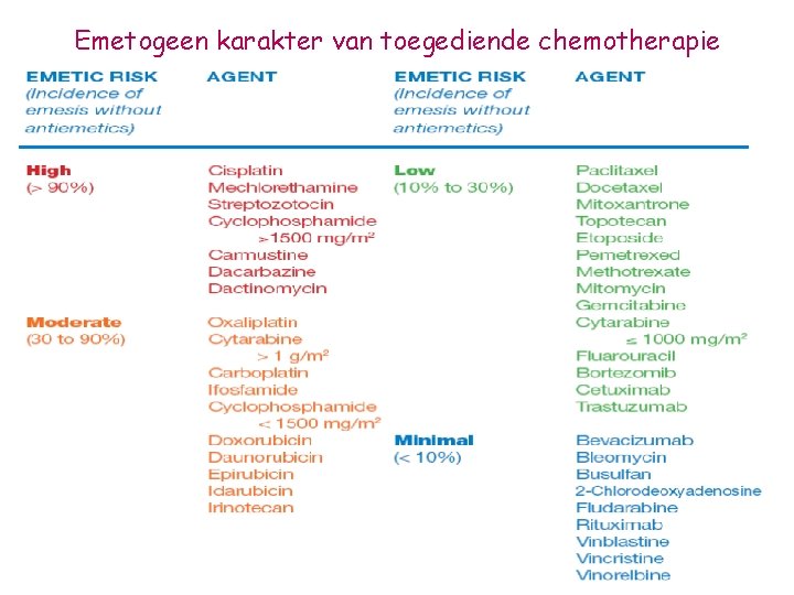 Emetogeen karakter van toegediende chemotherapie 