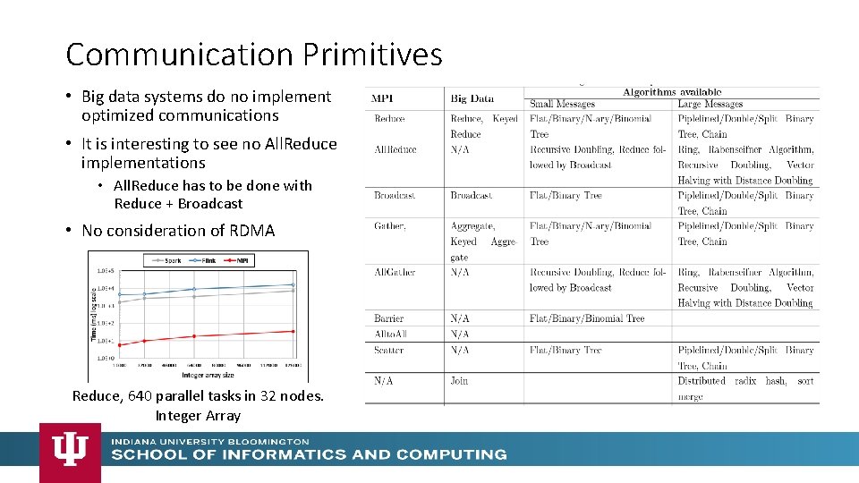 Communication Primitives • Big data systems do no implement optimized communications • It is Communication Primitives • Big data systems do no implement optimized communications • It is
